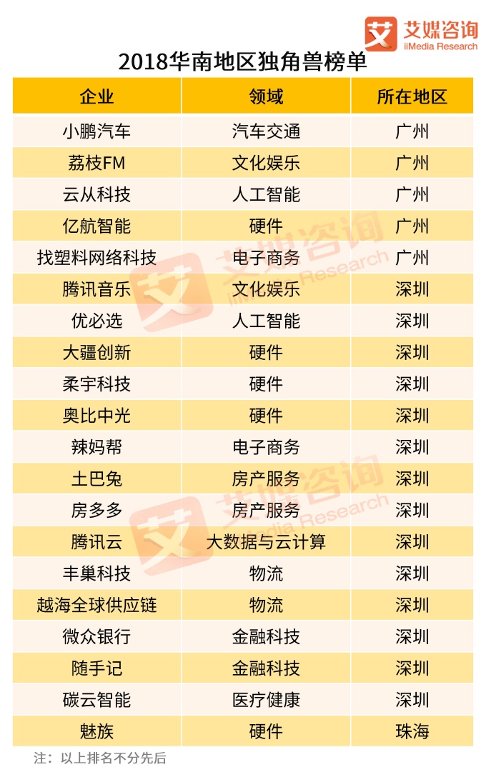 1536205989175324.jpg 艾媒咨询2018新经济华南地区独角兽榜单.jpg